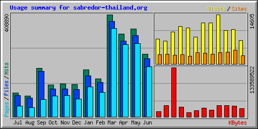 Usage summary for sabredor-thailand.org